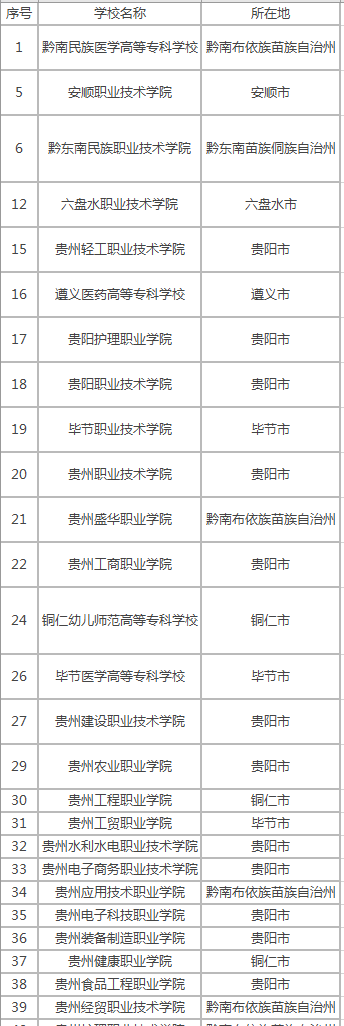 贵州分类招生学校大专有哪些 什么学校好(图2)