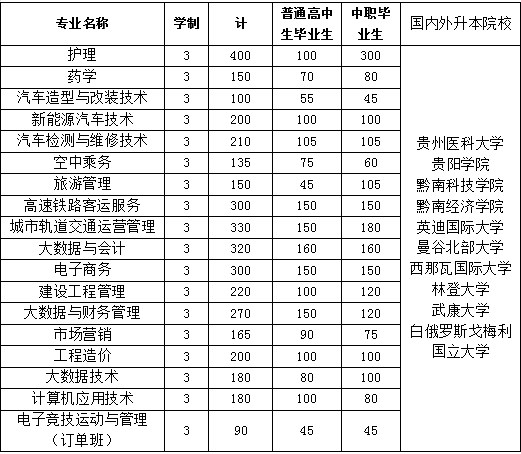 2022年贵州应用技术职业学院招生简章