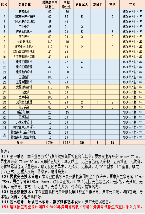 2022年贵州职业技术学院分类招生简章