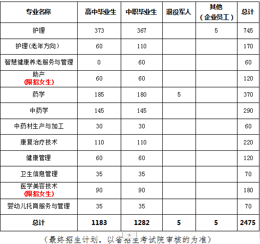 2022年贵州健康职业学院分类考试招生章程（新版）！
