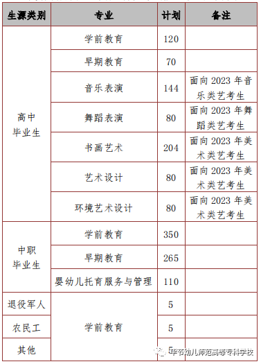 2023年毕节幼儿师范高等专科学校分类考试招生章程.png