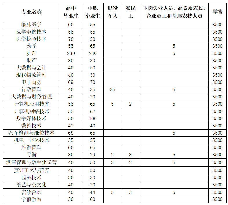 2022年安顺职业技术学院高职分类考试招生简章.png