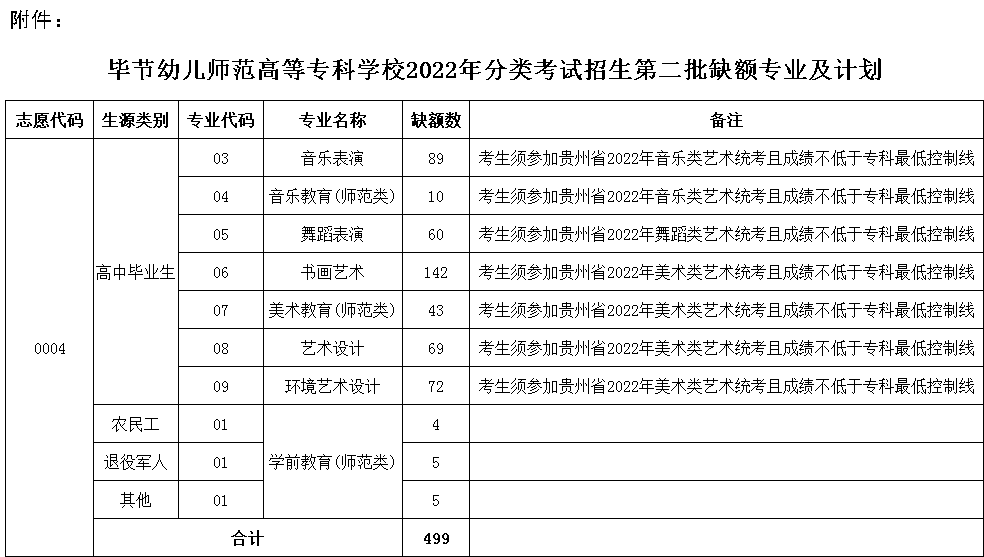 2022年毕节幼儿师范高等专科学校分类考试招生第二批网上填报志愿说明.png