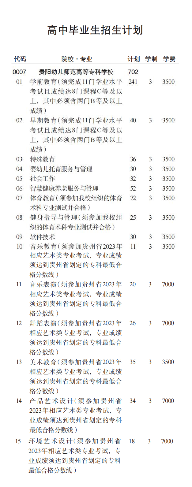 2023年贵阳幼儿师范高职专科学校分类考试招生计划1.png