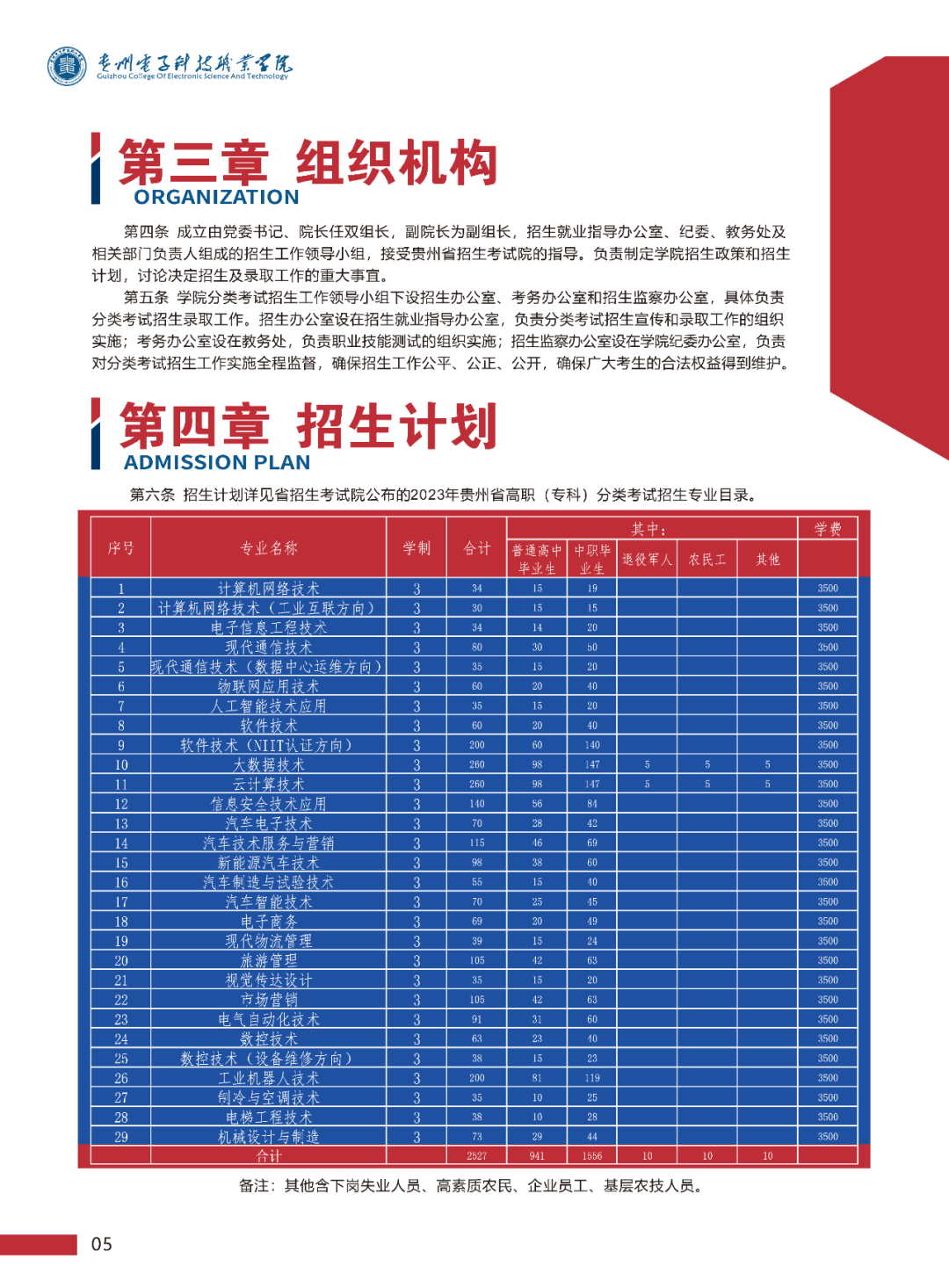 2023年贵州电子科技职业学院分类考试招生简章06.png