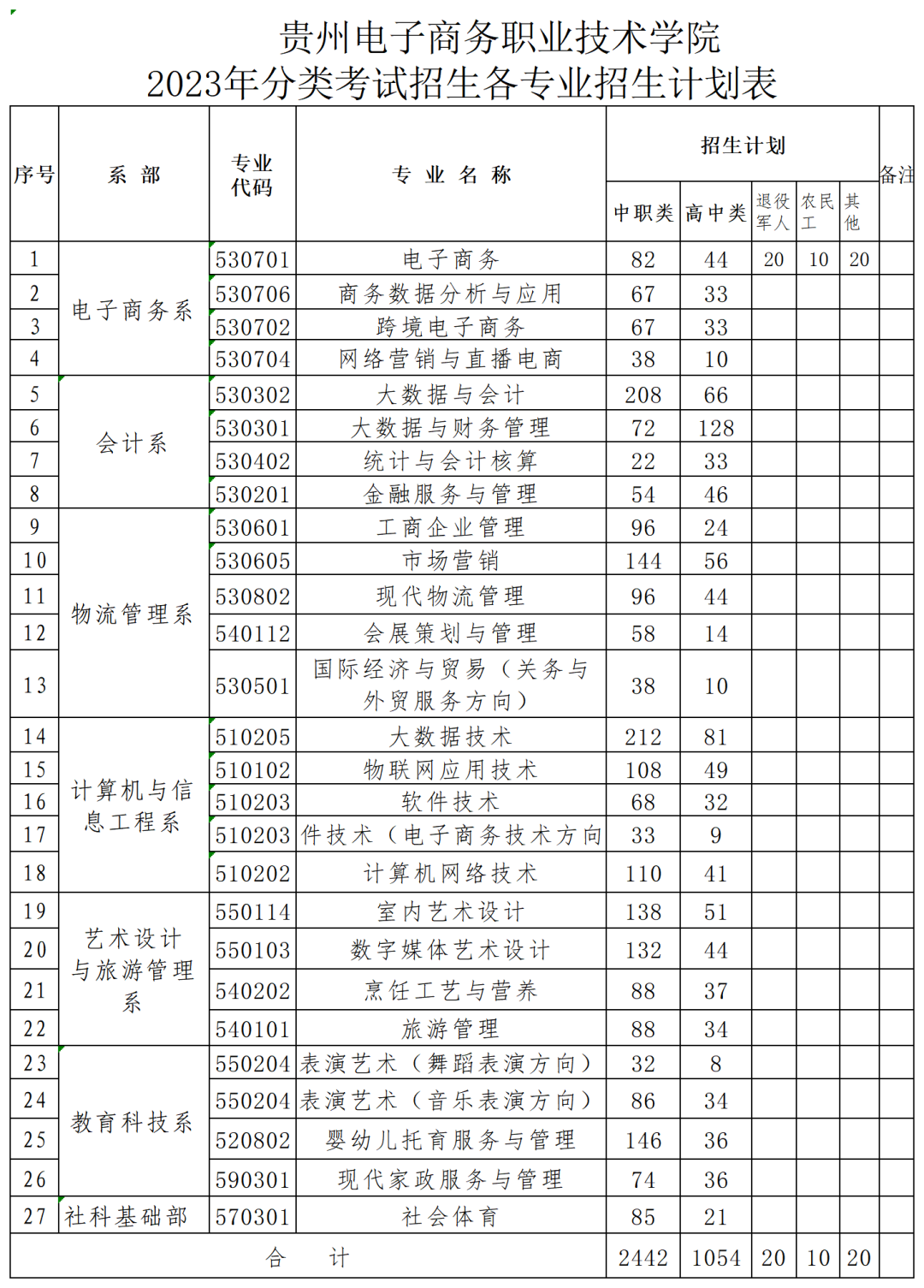 2023年贵州电子商务职业技术学院分类考试招生章程01.png