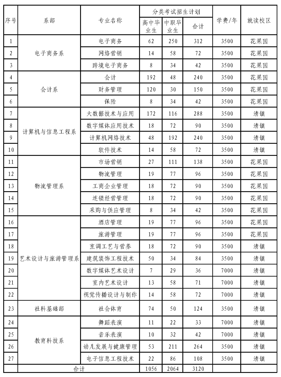 2021年贵州电子商务职业技术学院分类考试招生章程01.png
