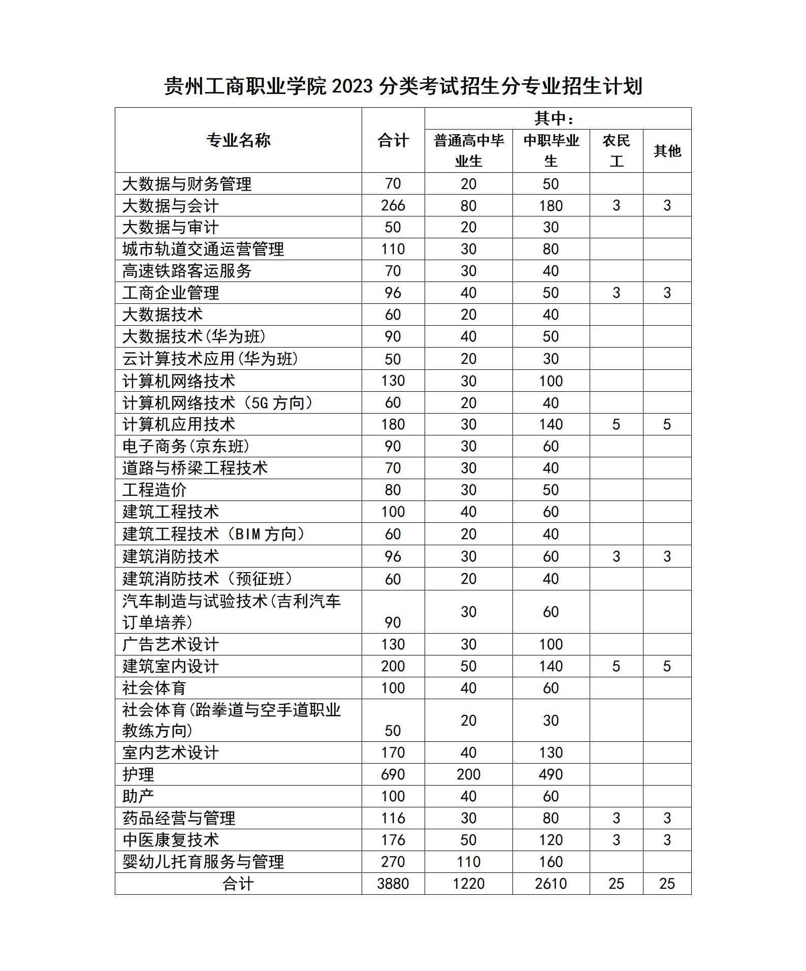 2023年贵州工商职业学院分类考试招生分专业招生计划.jpg