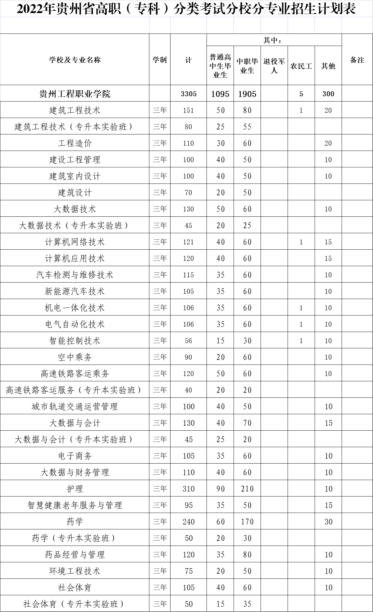 2022年贵州工程职业学院分类招生计划.png