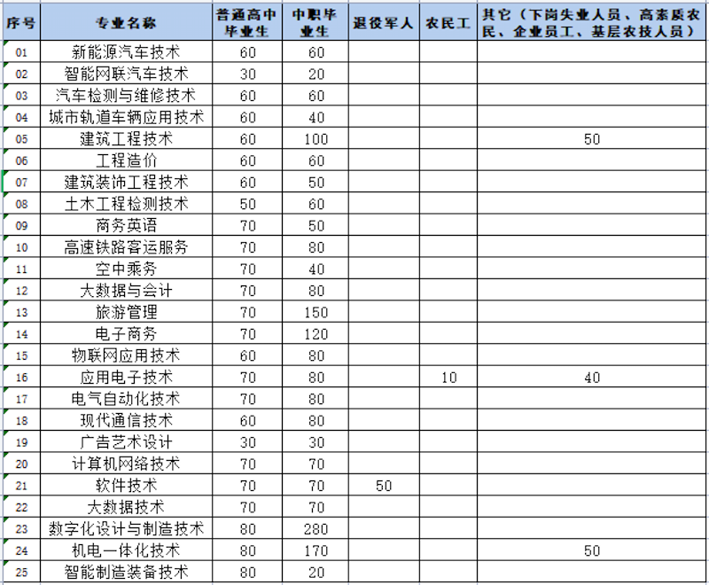 2022年贵州航天职业技术学院分类招生简章05.png