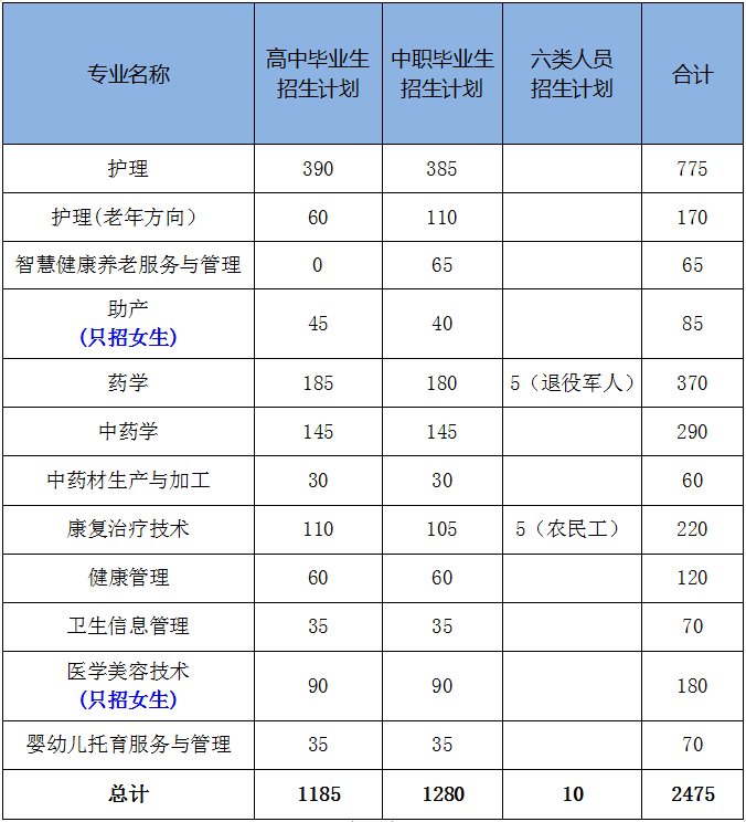 2023年贵州健康职业学院分类考试招生章程05.png