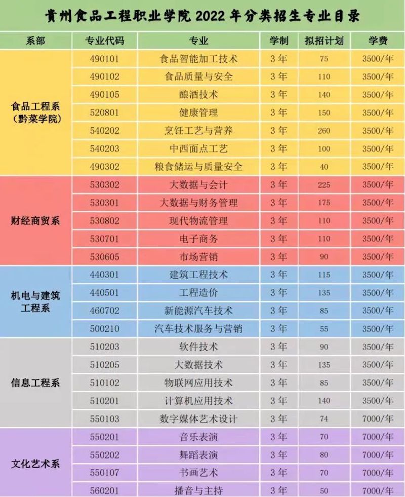 2022年贵州食品工程职业学院分类考试招生简章02.jpg