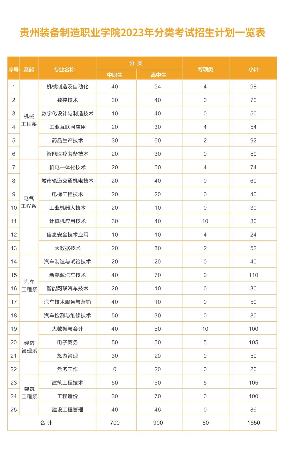 2023年贵州装备制造职业学院分类考试招生计划一览表.jpg