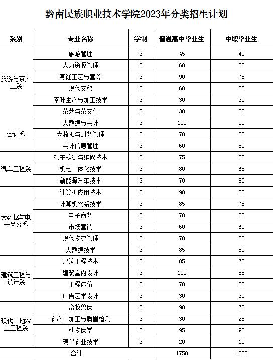 2023年黔南民族职业技术学院分类招生计划.jpg