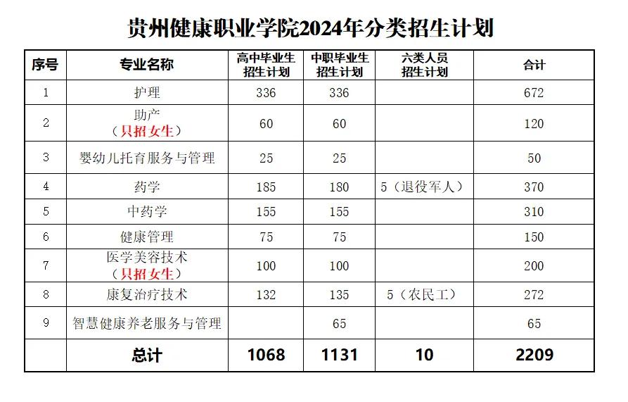 2024年贵州健康职业学院分类考试招生章程