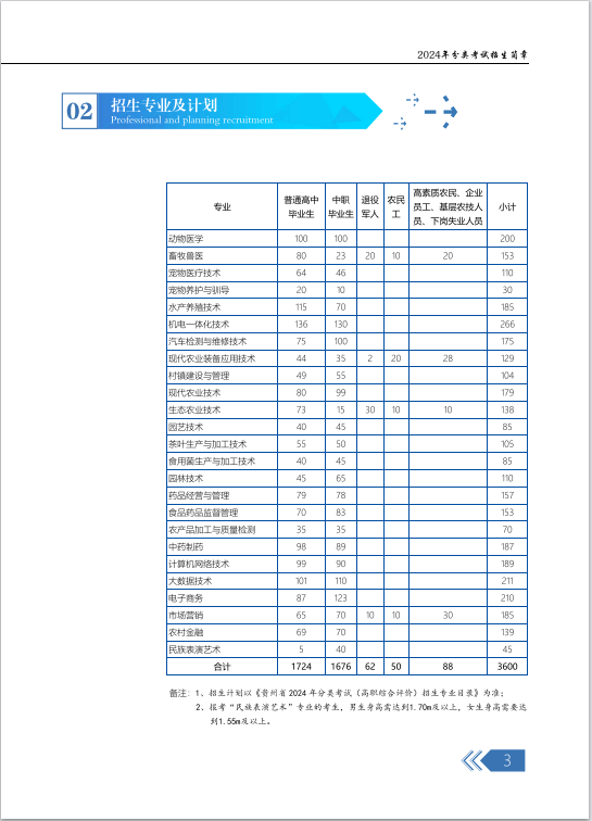 2024年贵州农业职业学院分类考试招生简章