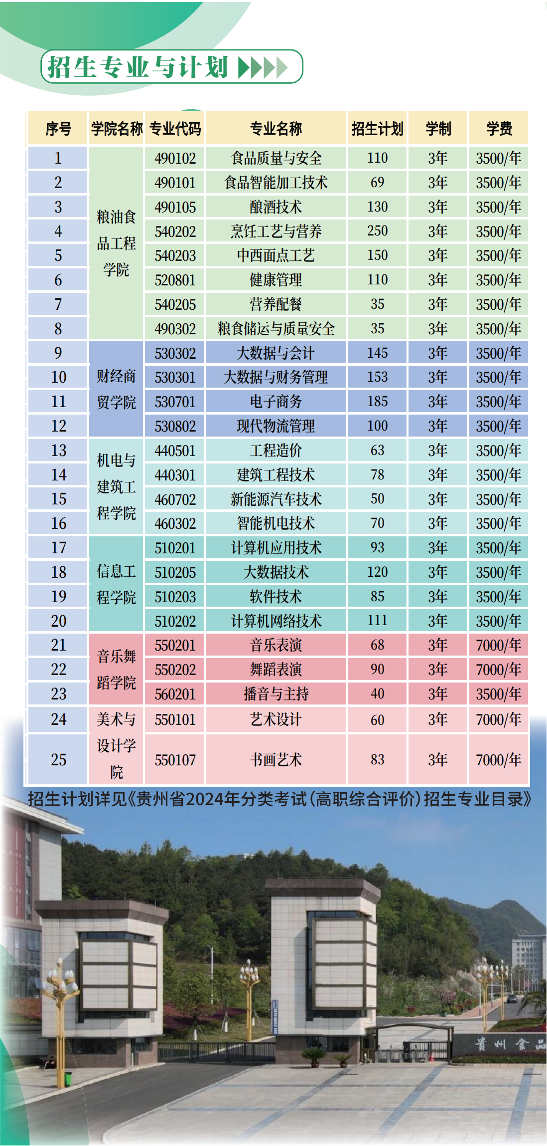  2024年贵州食品工程职业学院分类考试招生简章