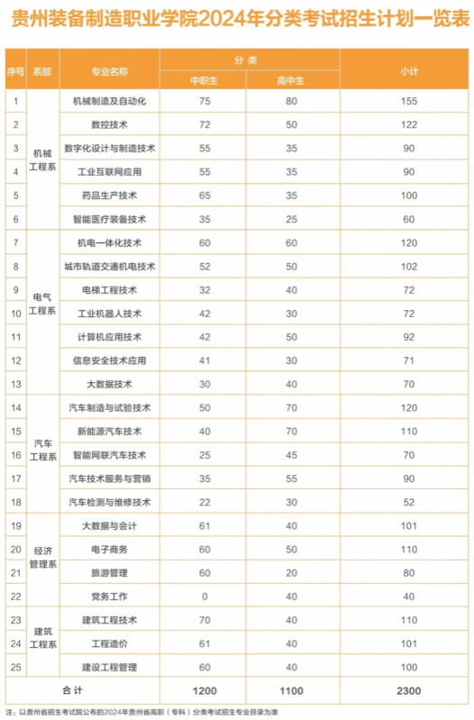 2024年贵州装备制造职业学院分类考试招生章程