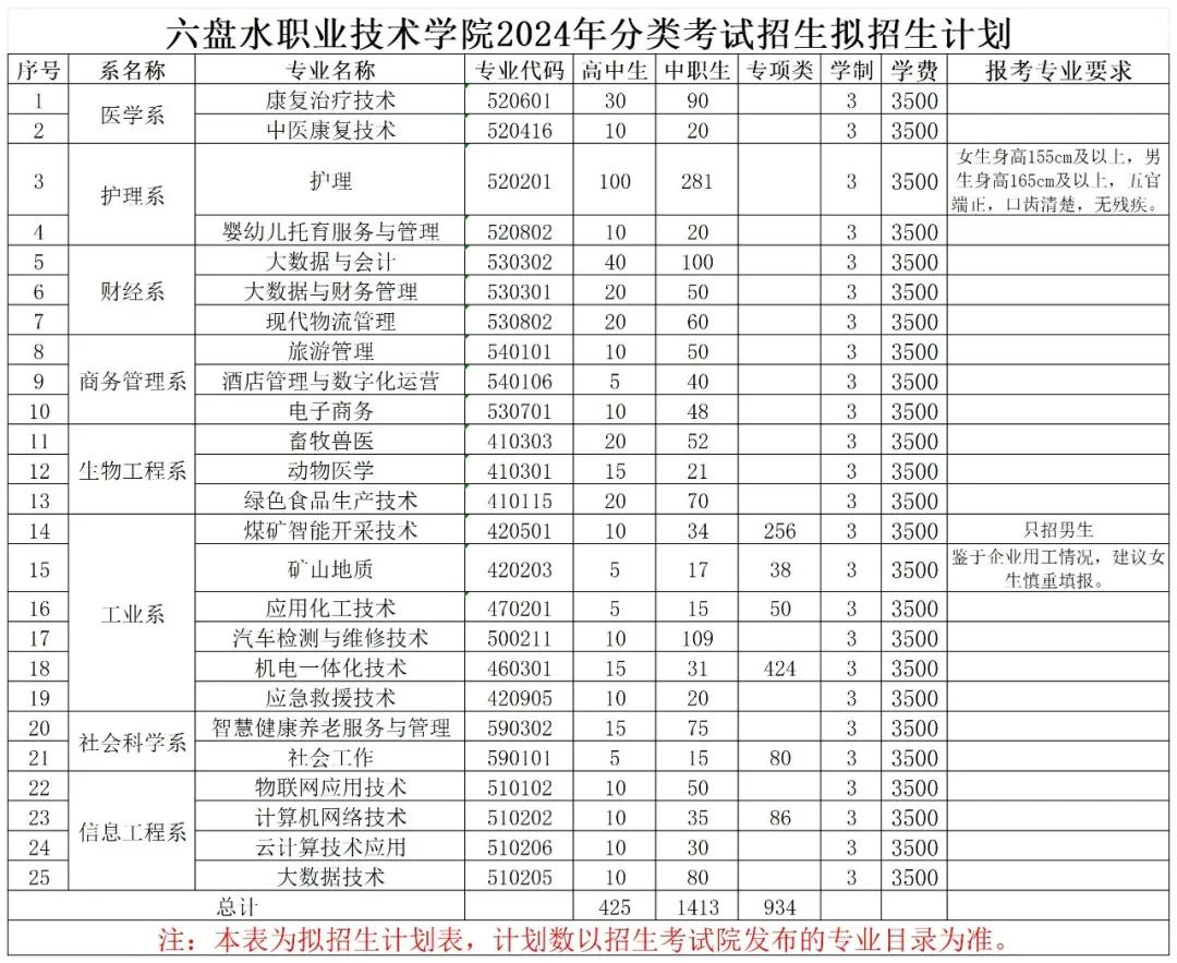 2024年六盘水职业技术学院分类考试招生章程