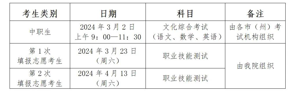 2024年六盘水职业技术学院分类考试招生章程