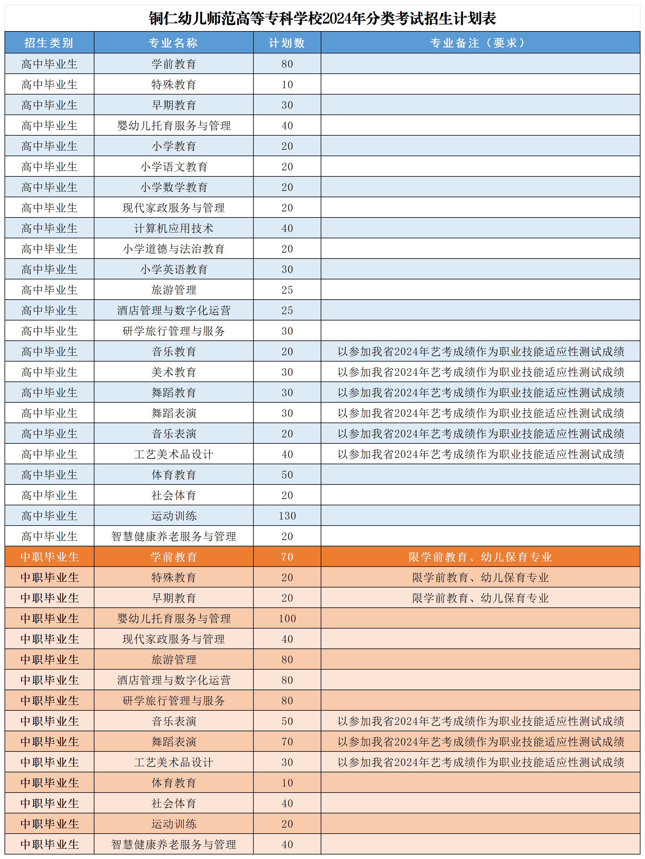 2024年铜仁幼儿师专分类考试招生章程