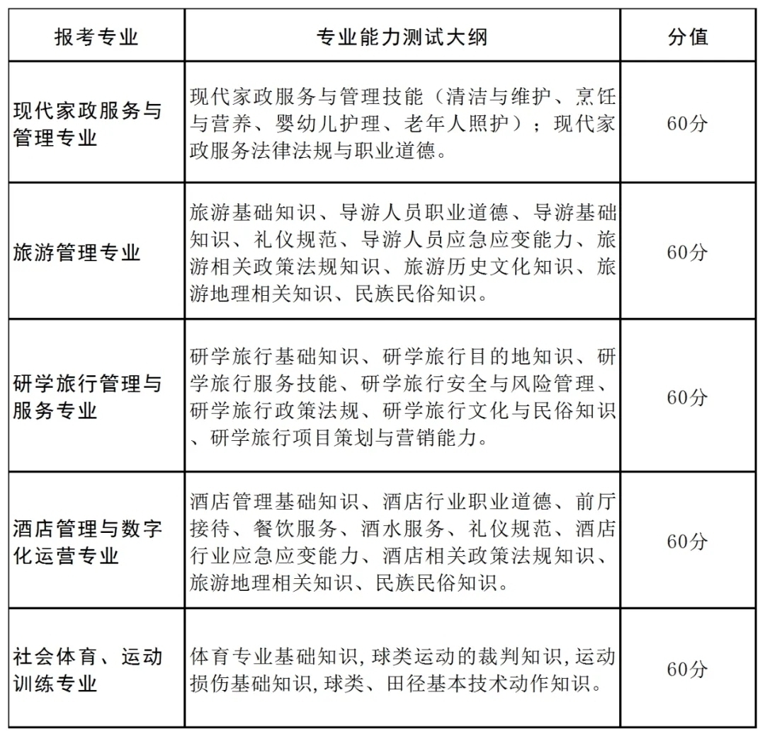 铜仁幼儿师范高等专科学校2024年分类考试第二次招生职业技能测试大纲（适用于中职毕业生）