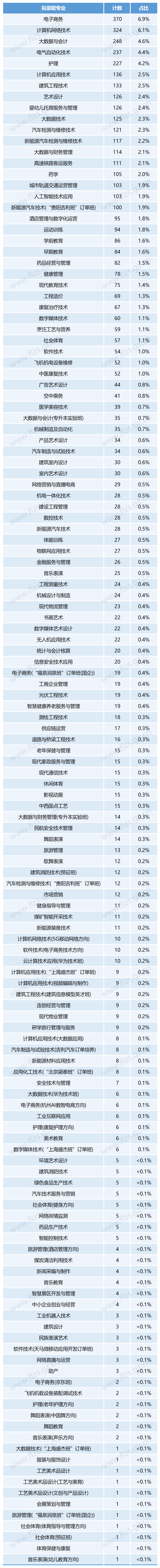 2024年贵州分类考试招生拟录取专业人数占比（高中毕业生）