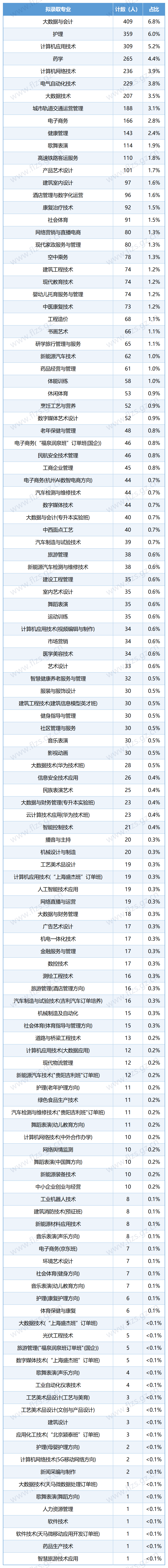 2024年拟录取专业人数占比（中职毕业生）
