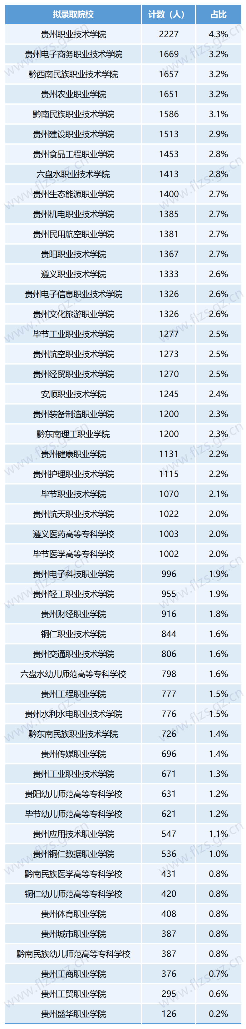 2024年贵州各院校分类考试招生人数汇总（中职毕业生）