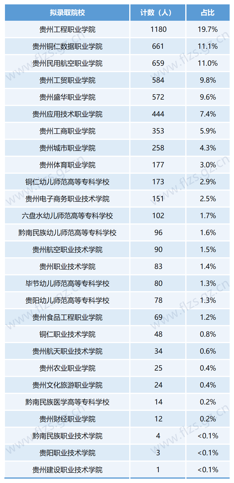 2024年贵州各院校分类考试招生人数汇总（中职毕业生）