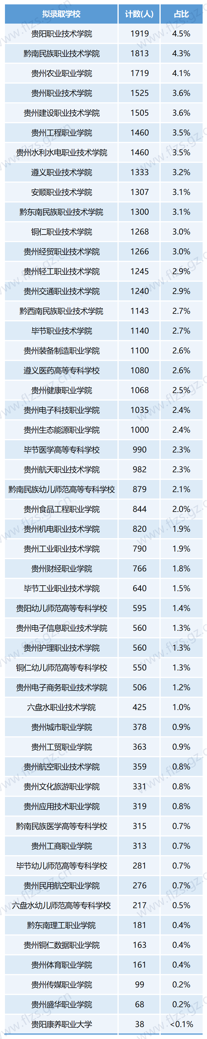 贵州省2024年各院校分类考试招生人数汇总（高中毕业生）！