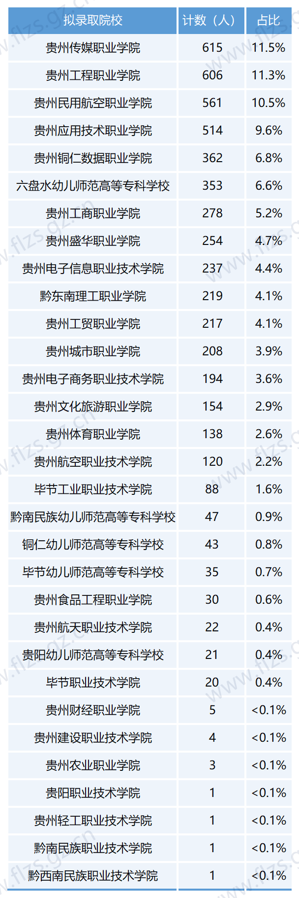贵州省2024年各院校分类考试招生人数汇总（高中毕业生）！