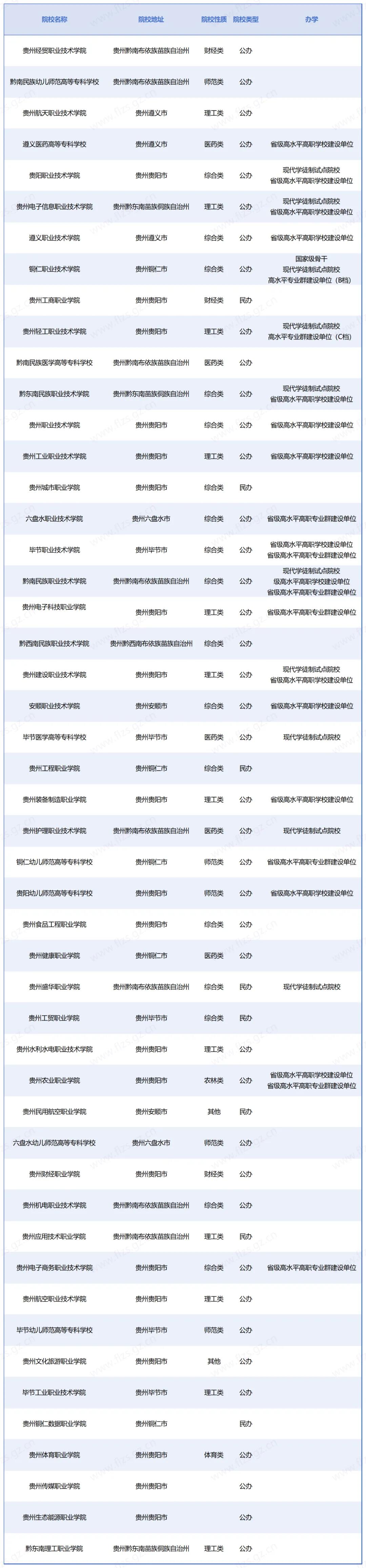 2025年贵州公办大学分类招生考试培训班火热报名中！